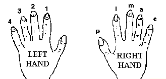 Finger symbols